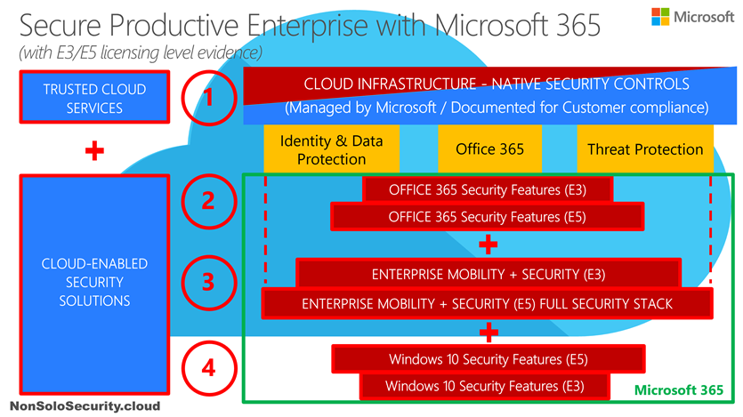 All about Microsoft 365 Data Security